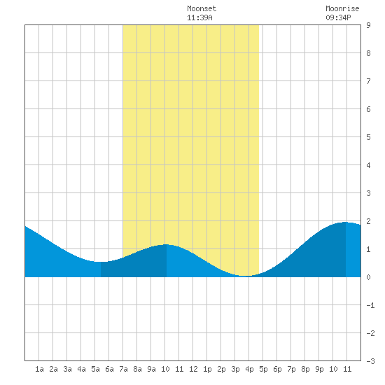 Centreville tide chart for Saturday, December 2, 2023
