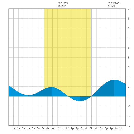 Centreville tide chart for Saturday, December 30, 2023