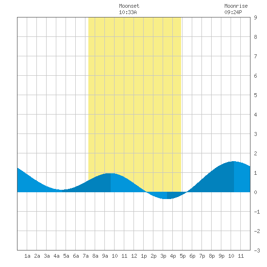 Centreville tide chart for Sunday, December 31, 2023
