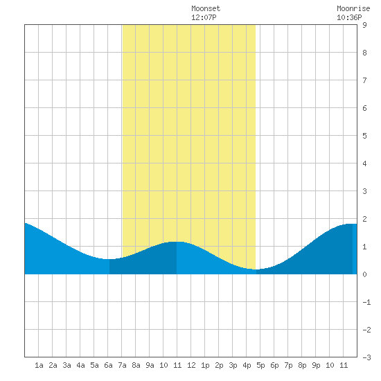 Centreville tide chart for Sunday, December 3, 2023