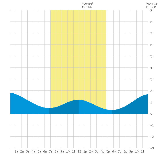 Centreville tide chart for Monday, December 4, 2023