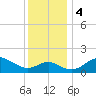 Centreville tide chart for Monday, December 4, 2023