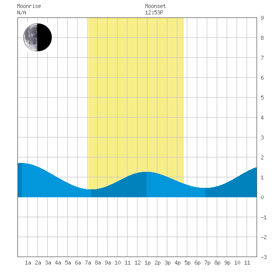 Centreville tide chart for Tuesday, December 5, 2023