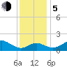 Centreville tide chart for Tuesday, December 5, 2023