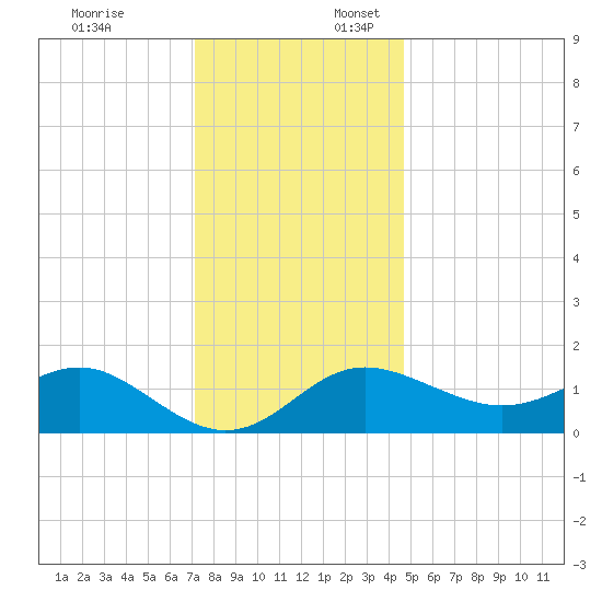 Centreville tide chart for Thursday, December 7, 2023