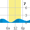 Centreville tide chart for Thursday, December 7, 2023