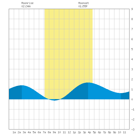 Centreville tide chart for Friday, December 8, 2023
