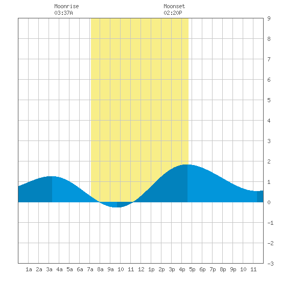 Centreville tide chart for Saturday, December 9, 2023