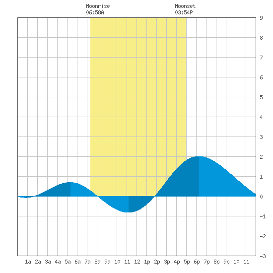 Centreville tide chart for Wednesday, January 10, 2024
