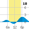 Centreville tide chart for Wednesday, January 10, 2024