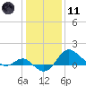 Centreville tide chart for Thursday, January 11, 2024