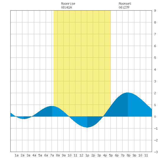 Centreville tide chart for Friday, January 12, 2024