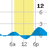 Centreville tide chart for Friday, January 12, 2024