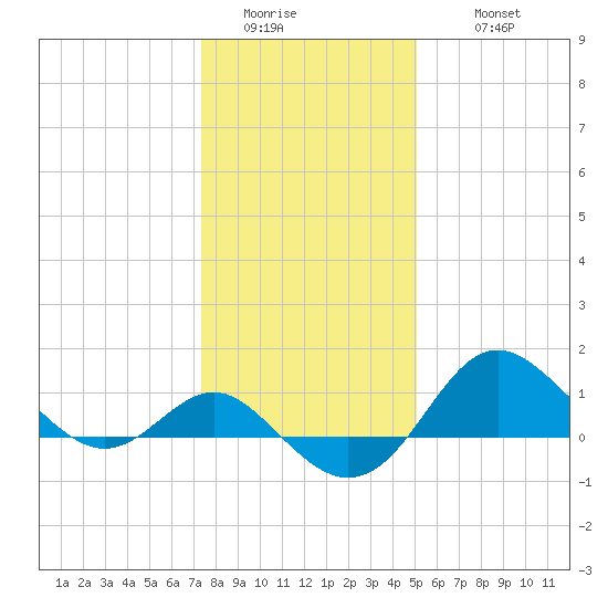 Centreville tide chart for Saturday, January 13, 2024