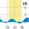 Centreville tide chart for Monday, January 15, 2024