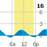 Centreville tide chart for Tuesday, January 16, 2024