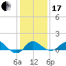 Centreville tide chart for Wednesday, January 17, 2024