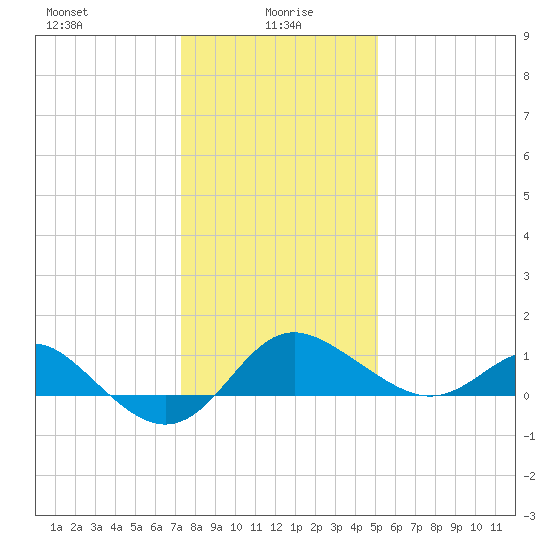Centreville tide chart for Thursday, January 18, 2024