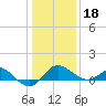Centreville tide chart for Thursday, January 18, 2024