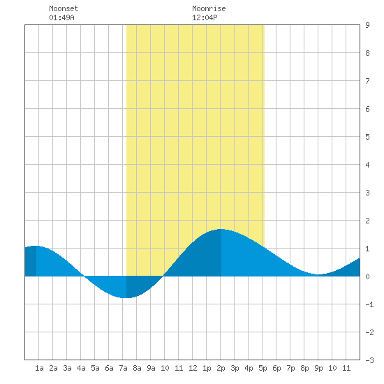 Centreville tide chart for Friday, January 19, 2024