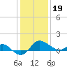 Centreville tide chart for Friday, January 19, 2024