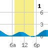 Centreville tide chart for Monday, January 1, 2024