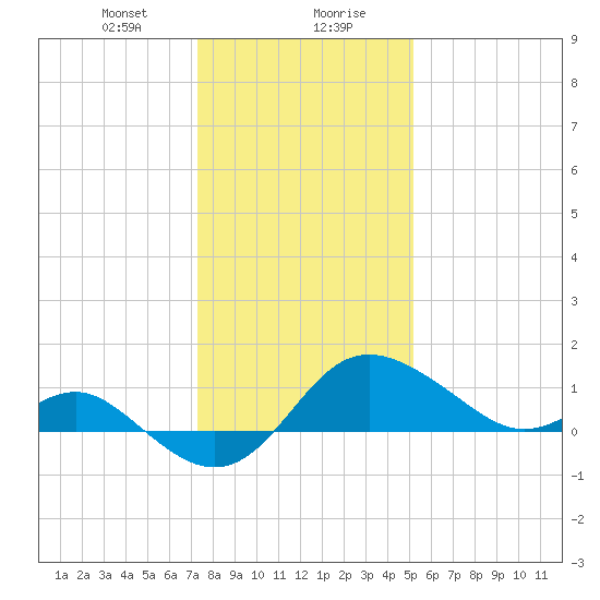 Centreville tide chart for Saturday, January 20, 2024