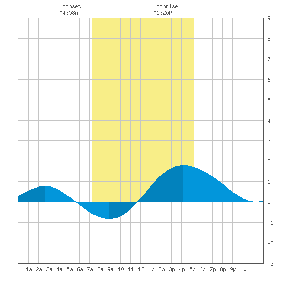 Centreville tide chart for Sunday, January 21, 2024