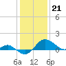 Centreville tide chart for Sunday, January 21, 2024