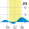 Centreville tide chart for Tuesday, January 23, 2024
