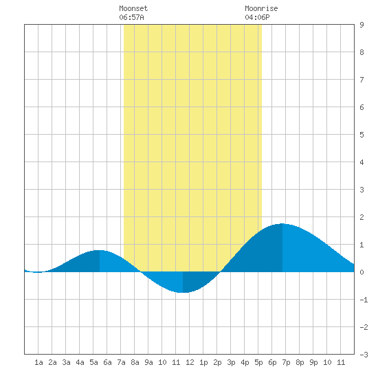 Centreville tide chart for Wednesday, January 24, 2024