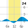 Centreville tide chart for Wednesday, January 24, 2024