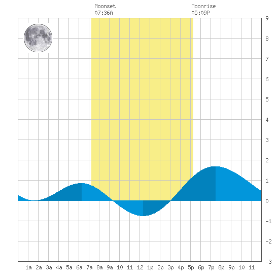 Centreville tide chart for Thursday, January 25, 2024