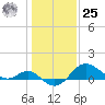 Centreville tide chart for Thursday, January 25, 2024