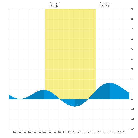 Centreville tide chart for Friday, January 26, 2024