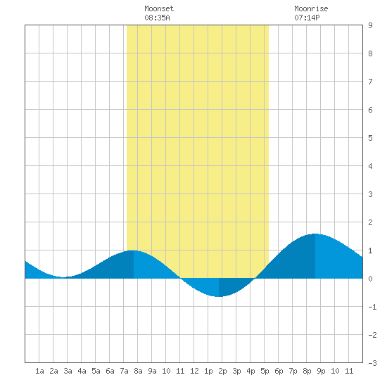 Centreville tide chart for Saturday, January 27, 2024