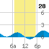 Centreville tide chart for Sunday, January 28, 2024