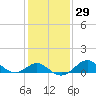 Centreville tide chart for Monday, January 29, 2024