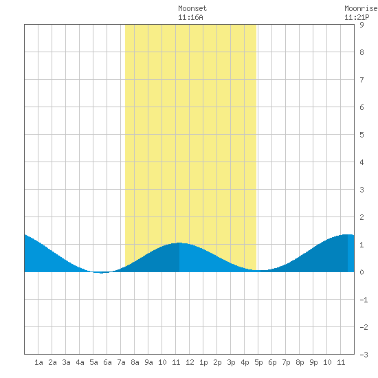 Centreville tide chart for Tuesday, January 2, 2024