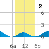 Centreville tide chart for Tuesday, January 2, 2024