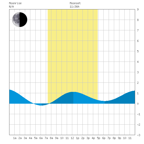 Centreville tide chart for Wednesday, January 3, 2024