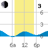 Centreville tide chart for Wednesday, January 3, 2024