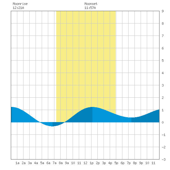 Centreville tide chart for Thursday, January 4, 2024