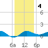 Centreville tide chart for Thursday, January 4, 2024