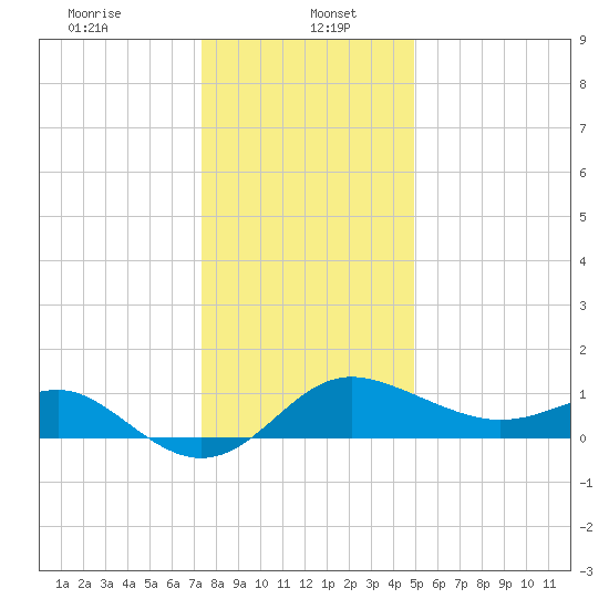Centreville tide chart for Friday, January 5, 2024