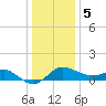 Centreville tide chart for Friday, January 5, 2024