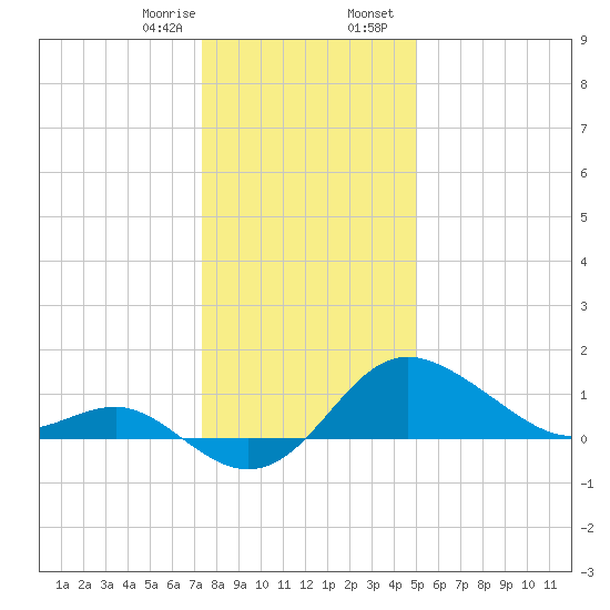 Centreville tide chart for Monday, January 8, 2024