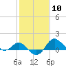 Centreville tide chart for Saturday, February 10, 2024