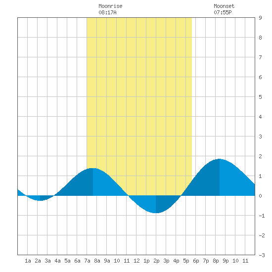 Centreville tide chart for Sunday, February 11, 2024