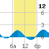 Centreville tide chart for Monday, February 12, 2024